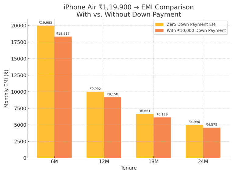 iPhone Air ₹1,19,900 → Monthly EMI with/without down payment.